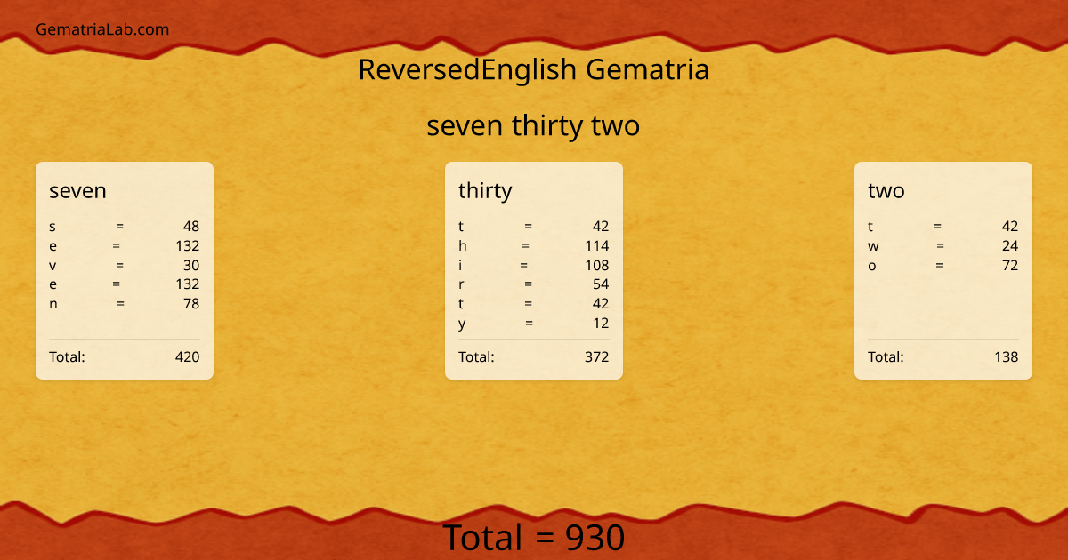 seven thirty two in reversedEnglish Gematria
